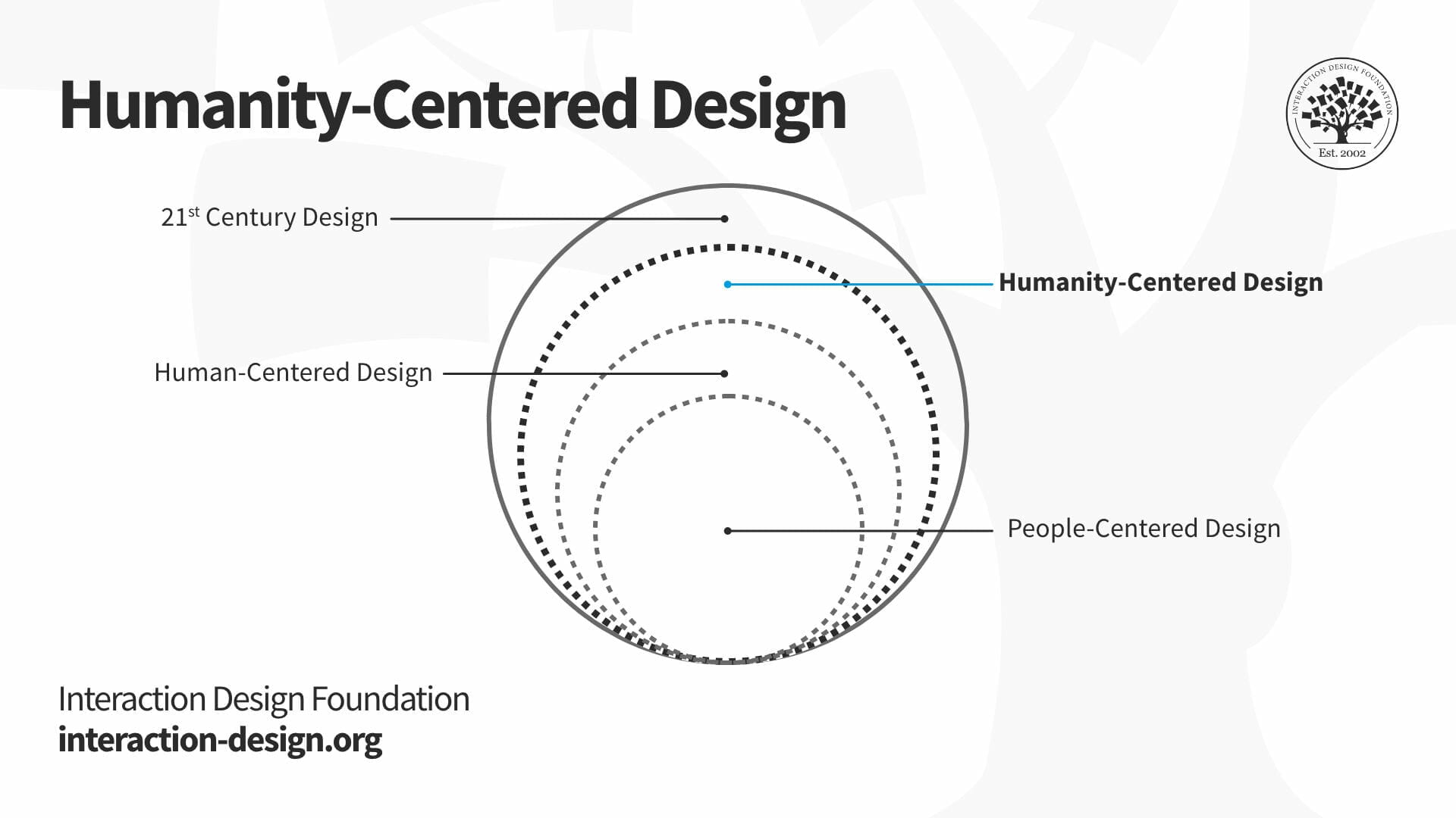 Humanity-centered design